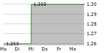 ASTON MARTIN LAGONDA GLOBAL HOLDINGS PLC ADR 5-Tage-Chart