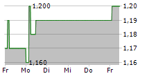 ASTON MARTIN LAGONDA GLOBAL HOLDINGS PLC ADR 5-Tage-Chart