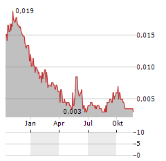 ASTON MINERALS Aktie Chart 1 Jahr