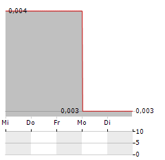 ASTON MINERALS Aktie 5-Tage-Chart