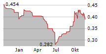 ASTRA AGRO LESTARI TBK Chart 1 Jahr