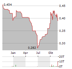 ASTRA AGRO LESTARI Aktie Chart 1 Jahr