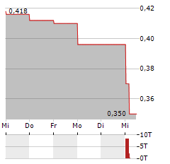 ASTRA AGRO LESTARI Aktie 5-Tage-Chart