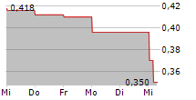 ASTRA AGRO LESTARI TBK 5-Tage-Chart