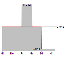 ASTRA GRAPHIA TBK Chart 1 Jahr