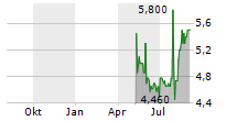 ASTRA INTERNATIONAL TBK ADR Chart 1 Jahr