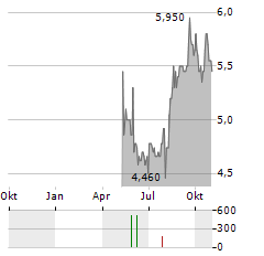 ASTRA INTERNATIONAL TBK ADR Aktie Chart 1 Jahr