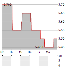 ASTRA INTERNATIONAL TBK ADR Aktie 5-Tage-Chart