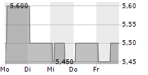 ASTRA INTERNATIONAL TBK ADR 5-Tage-Chart