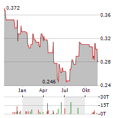 ASTRA INTERNATIONAL Aktie Chart 1 Jahr