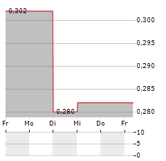 ASTRA INTERNATIONAL Aktie 5-Tage-Chart