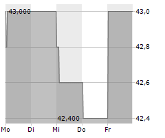 ASTRANA HEALTH INC Chart 1 Jahr