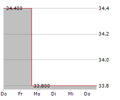 ASTRANA HEALTH INC Chart 1 Jahr