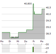 ASTRANA HEALTH Aktie 5-Tage-Chart