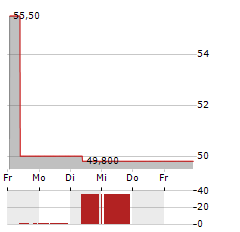 ASTRANA HEALTH Aktie 5-Tage-Chart