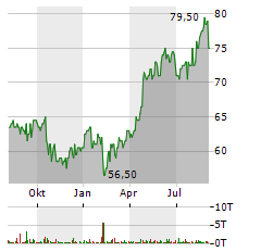 ASTRAZENECA PLC ADR Aktie Chart 1 Jahr