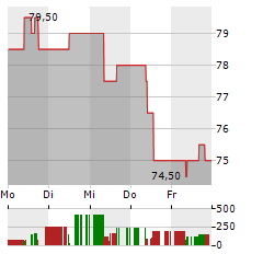 ASTRAZENECA PLC ADR Aktie 5-Tage-Chart