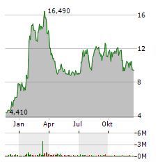 ASTRIA THERAPEUTICS Aktie Chart 1 Jahr