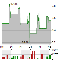 ASTRIA THERAPEUTICS Aktie 5-Tage-Chart