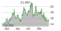 ASTRONICS CORPORATION Chart 1 Jahr