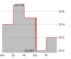 ASTRONICS CORPORATION Chart 1 Jahr