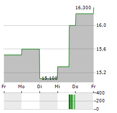 ASTRONICS Aktie 5-Tage-Chart