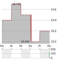 ASTRONICS Aktie 5-Tage-Chart