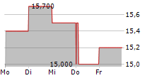 ASTRONICS CORPORATION 5-Tage-Chart