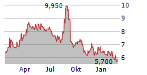 ASTROTECH CORPORATION Chart 1 Jahr