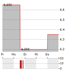 ASTROTECH Aktie 5-Tage-Chart