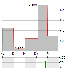 ASTROTECH Aktie 5-Tage-Chart