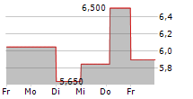 ASTROTECH CORPORATION 5-Tage-Chart