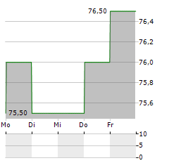 ASUNTOSALKKU Aktie 5-Tage-Chart