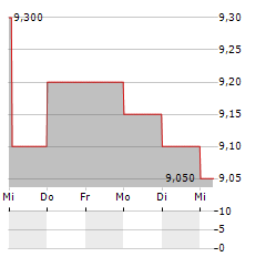 ASURE SOFTWARE Aktie 5-Tage-Chart