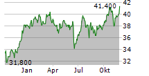 ASX LIMITED Chart 1 Jahr