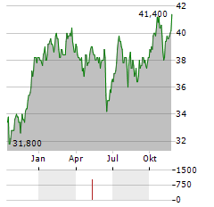 ASX Aktie Chart 1 Jahr