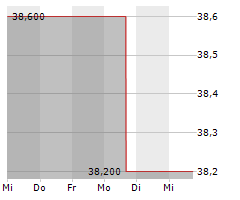 ASX LIMITED Chart 1 Jahr