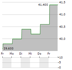 ASX Aktie 5-Tage-Chart