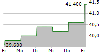 ASX LIMITED 5-Tage-Chart