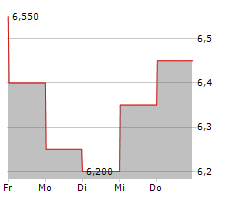 ASYMCHEM LABORATORIES TIANJIN CO LTD Chart 1 Jahr