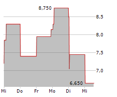 ASYMCHEM LABORATORIES TIANJIN CO LTD Chart 1 Jahr