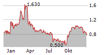 ATA CREATIVITY GLOBAL ADR Chart 1 Jahr