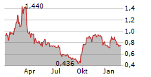 ATA CREATIVITY GLOBAL ADR Chart 1 Jahr