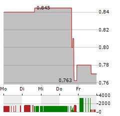 ATA CREATIVITY GLOBAL Aktie 5-Tage-Chart