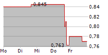 ATA CREATIVITY GLOBAL ADR 5-Tage-Chart