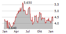 ATALAYA MINING COPPER SA Chart 1 Jahr