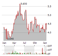 ATALAYA MINING COPPER Aktie Chart 1 Jahr