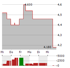 ATALAYA MINING COPPER Aktie 5-Tage-Chart