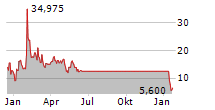 ATARA BIOTHERAPEUTICS INC Chart 1 Jahr