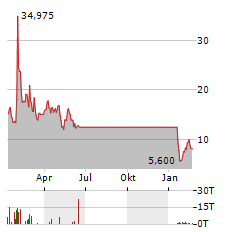 ATARA BIOTHERAPEUTICS Aktie Chart 1 Jahr